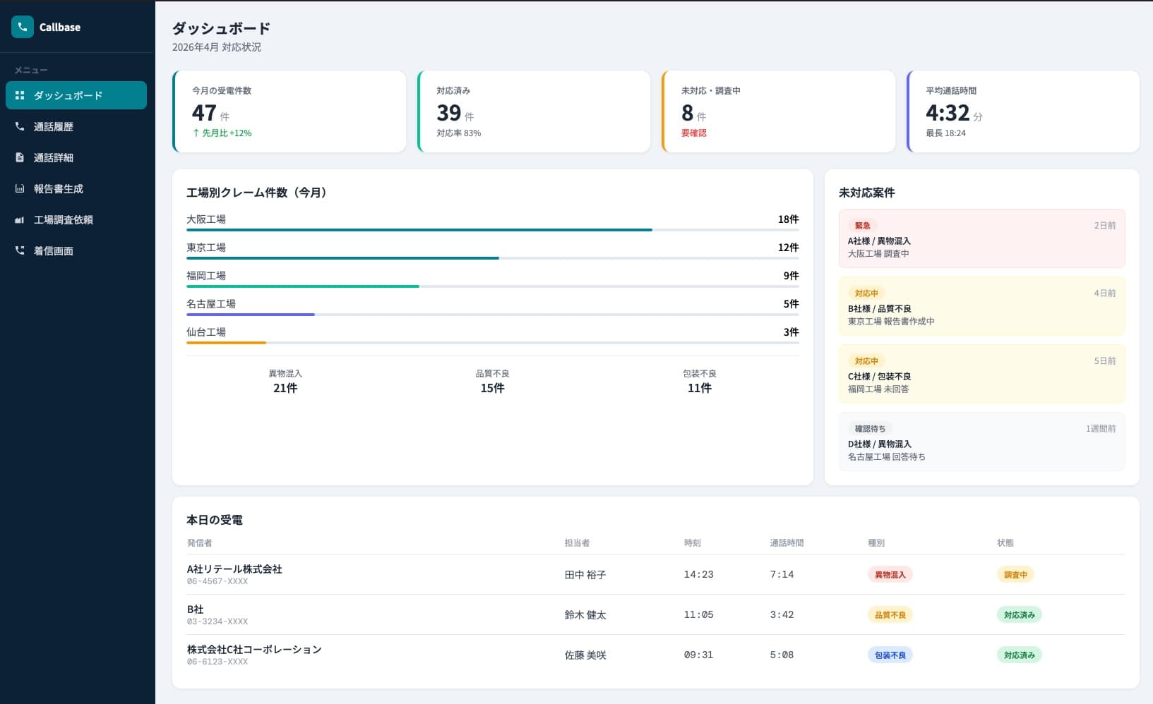 Callbase のダッシュボード画面。受電件数・対応状況・工場別クレーム件数・本日の受電一覧などが表示されている。